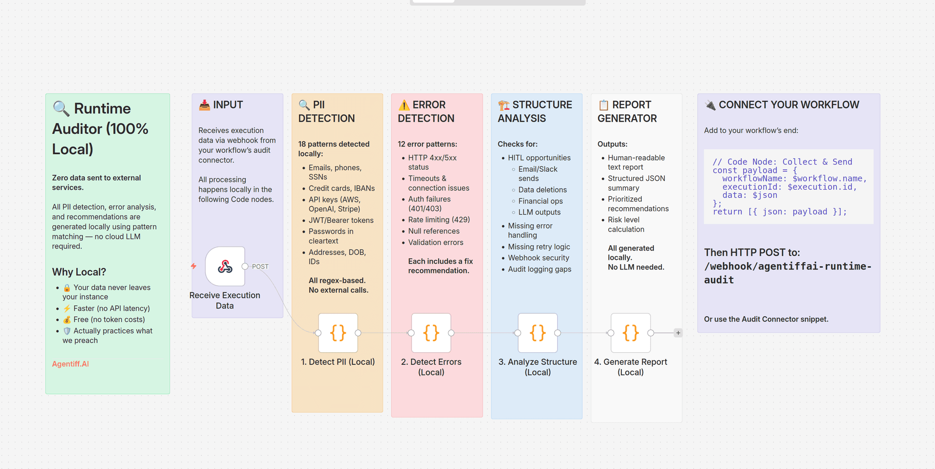 Meta-workflow for auditing n8n workflows